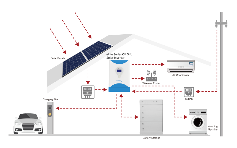 Propoweress off grid solar inverter system